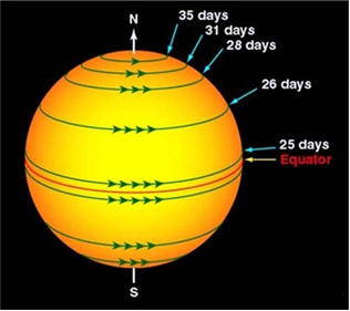 schematic illustrates the Sun